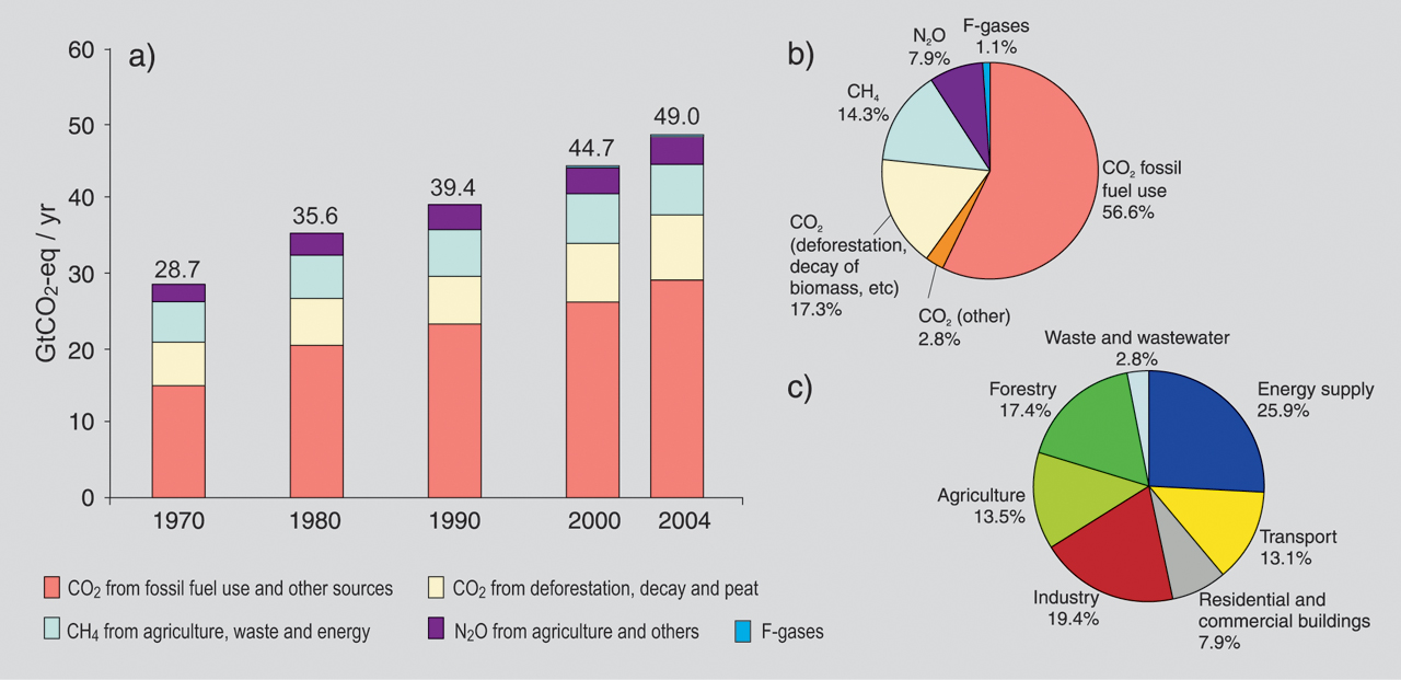 IPCC AR4 Figure 2.1