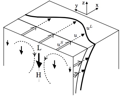 Stokes drift / Langmuir circulation illustration
